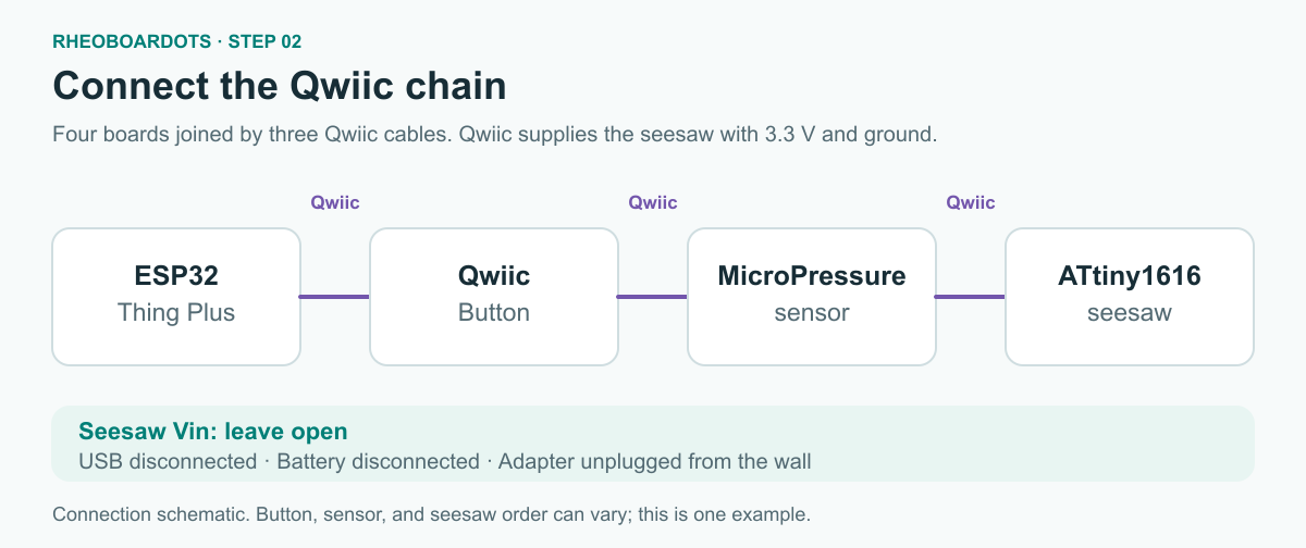 Qwiic chain joining the ESP32 Thing Plus, Qwiic Button, MicroPressure sensor, and ATtiny1616 seesaw with three Qwiic cables. Seesaw Vin stays open.