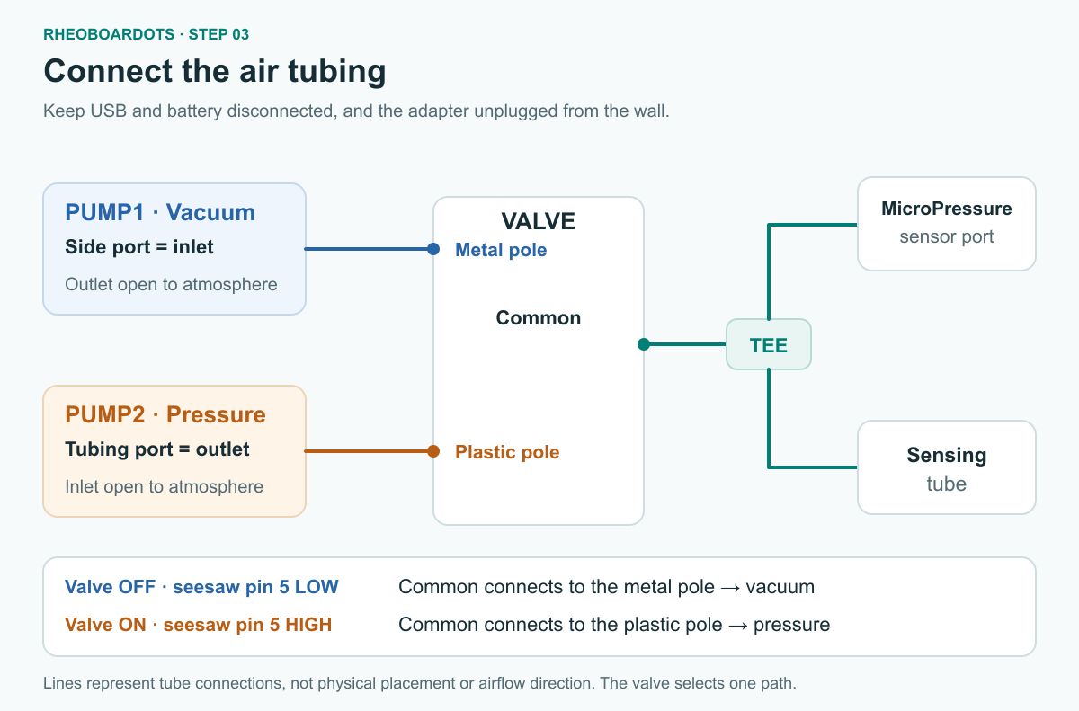 Air tubing: PUMP1 side port to the valve metal pole, PUMP2 tubing port to the valve plastic pole, and valve common through a tee to the MicroPressure sensor and the sensing tube.