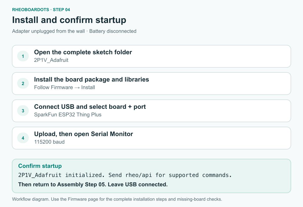 Firmware workflow: open the 2P1V_Adafruit sketch, install the board package and libraries, select SparkFun ESP32 Thing Plus, upload, and confirm the startup line at 115200 baud.
