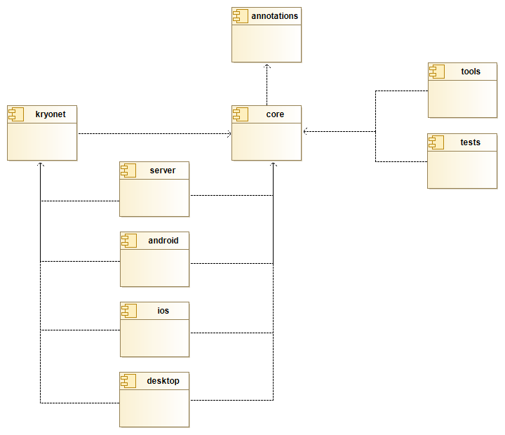 (Mindustry Component Overview)