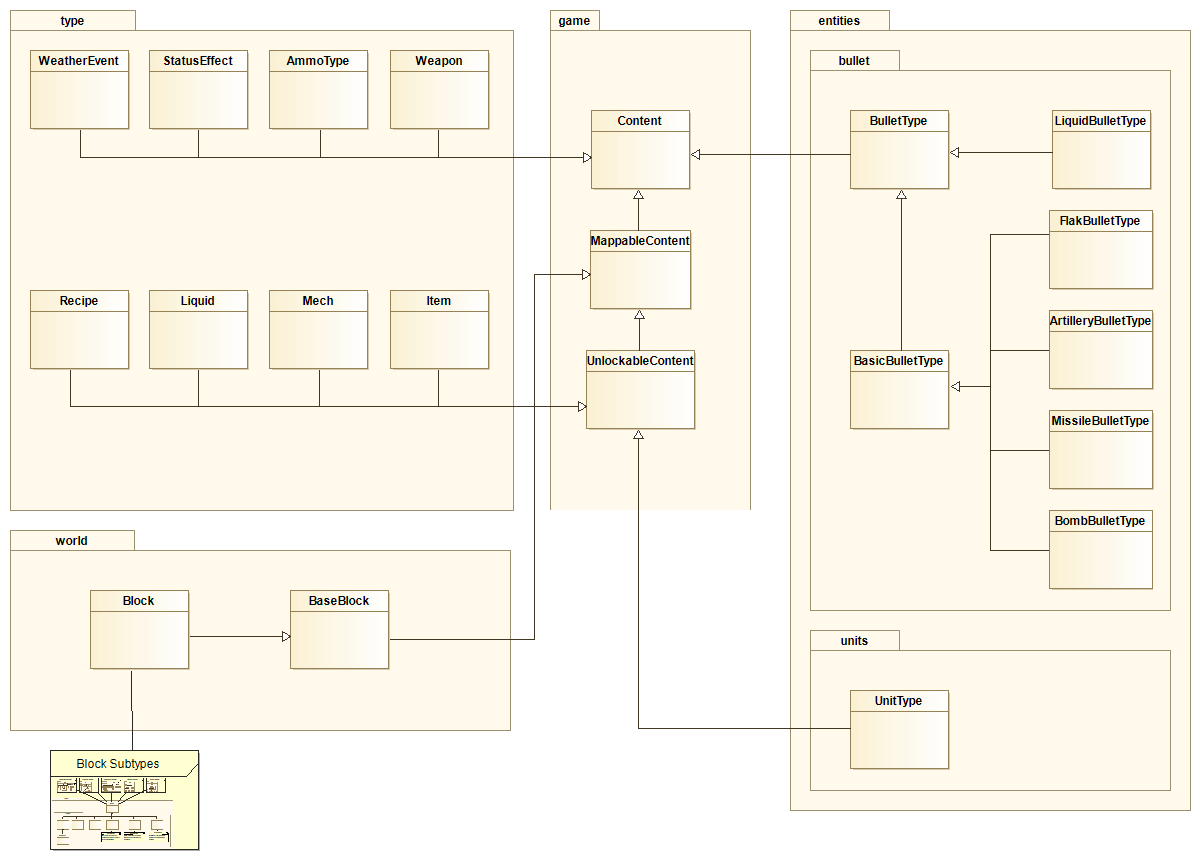 Composition of 'Content' class and subclasses