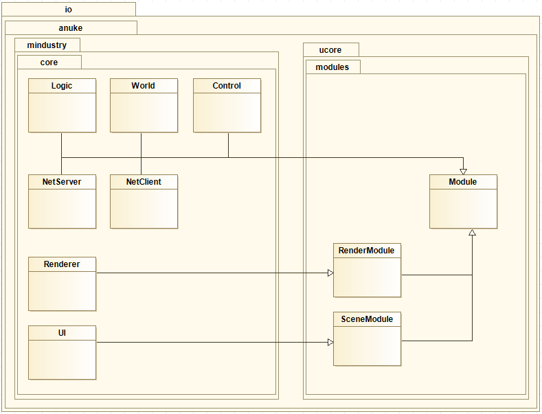 (Mindustry Core Module Overview)