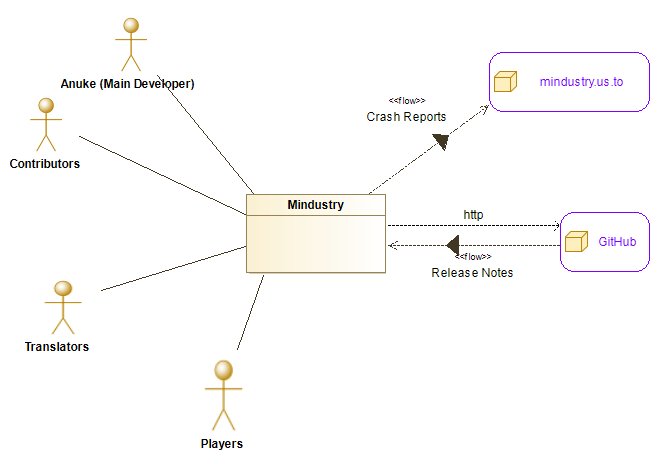System Context Diagram