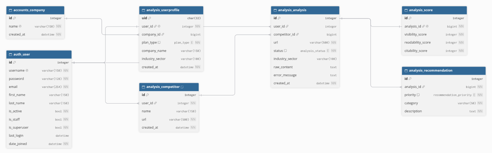 GeoRank data model