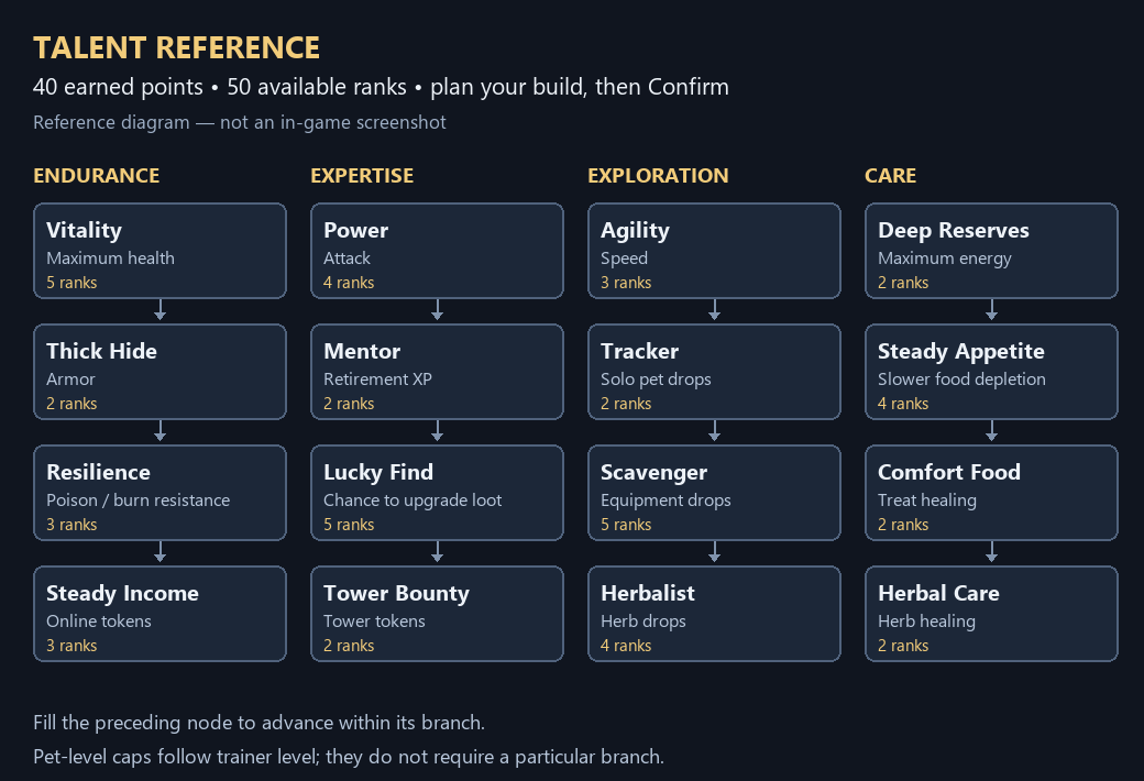 The four normal talent branches and their maximum ranks.