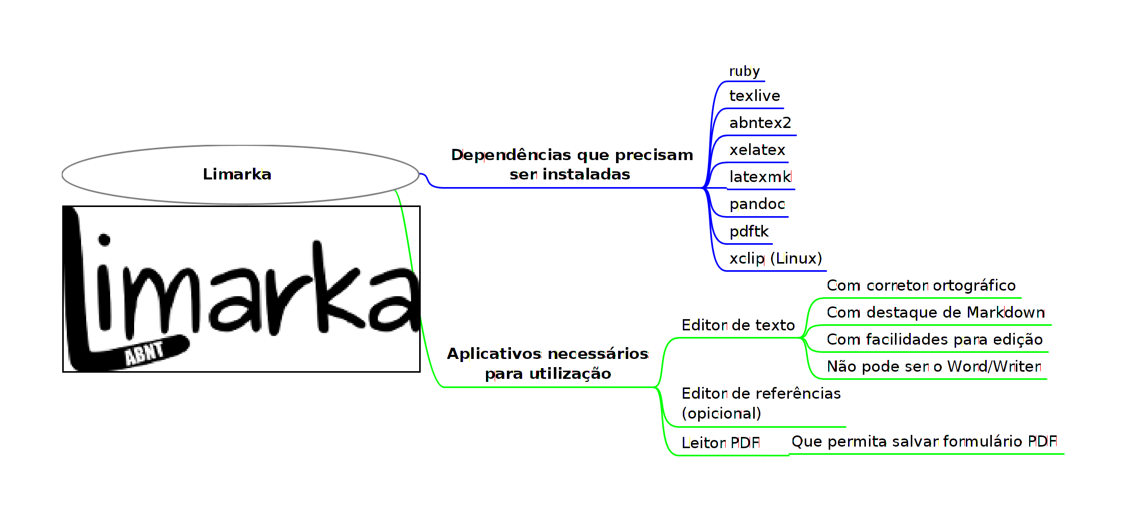 Dependências e aplicativos necessários para utilizar o limarka