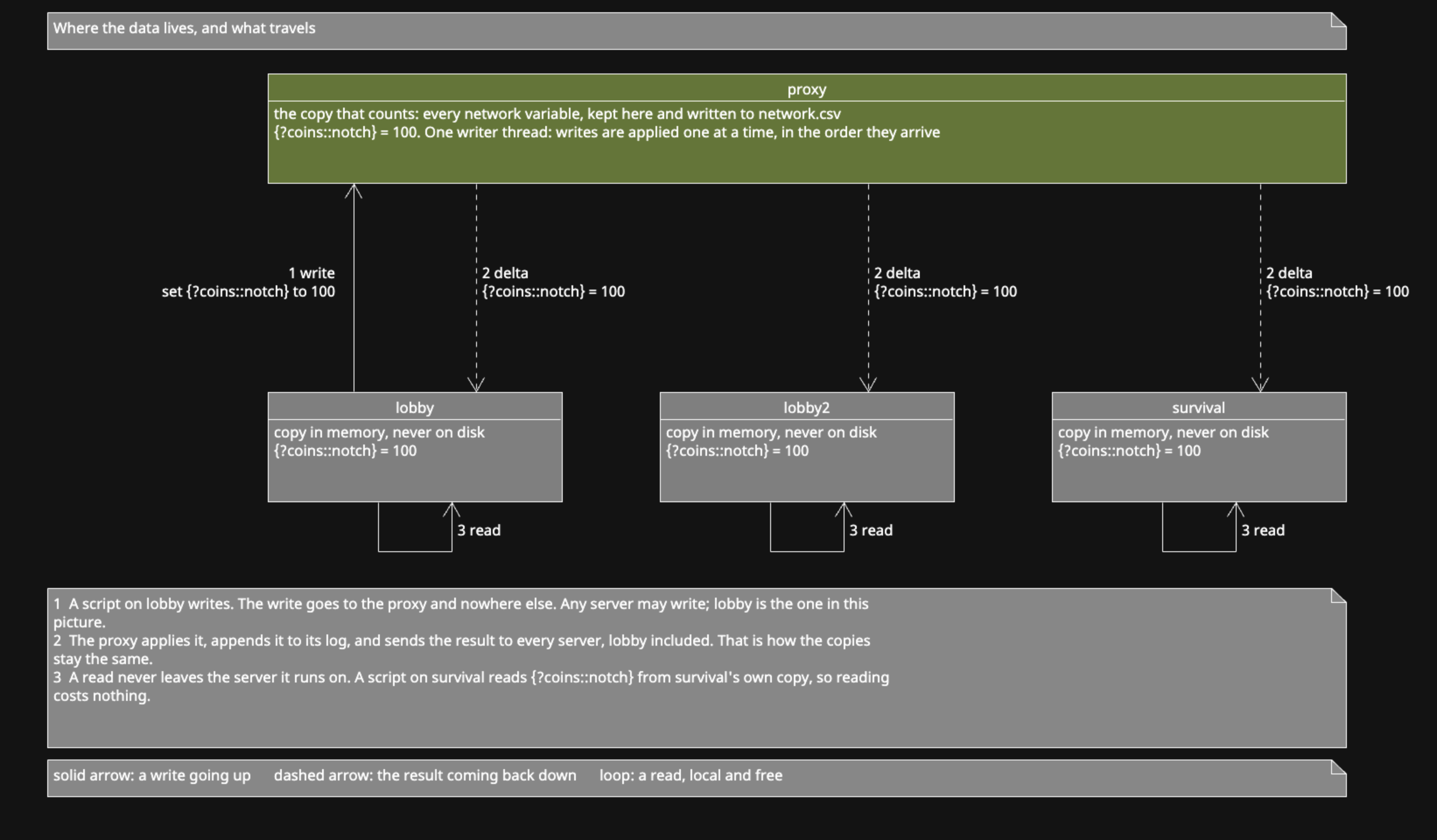 The proxy holds every network variable. Each game server keeps a copy in memory. Writes travel to the proxy, deltas come back to every server.