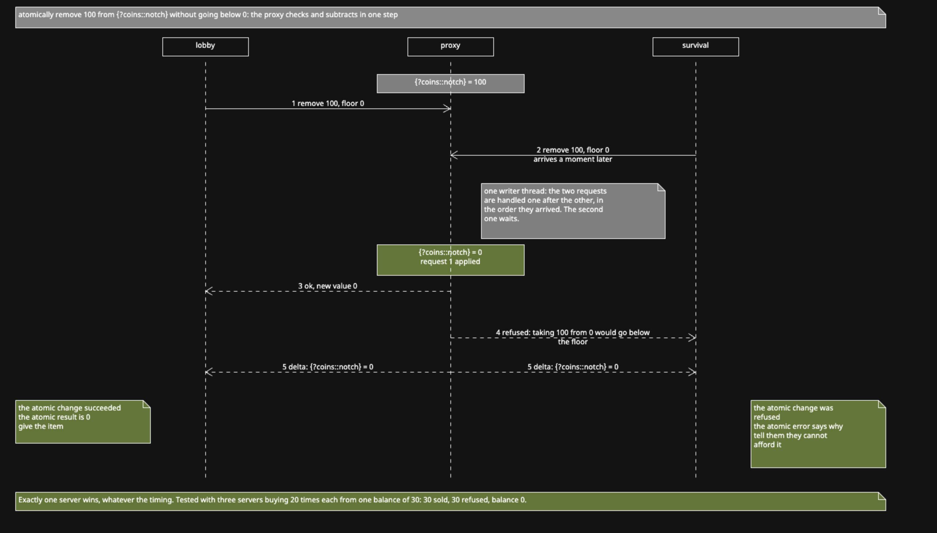 Sequence diagram: both servers send remove 100 floor 0 to the proxy. The proxy applies the first and refuses the second, so exactly one server wins.