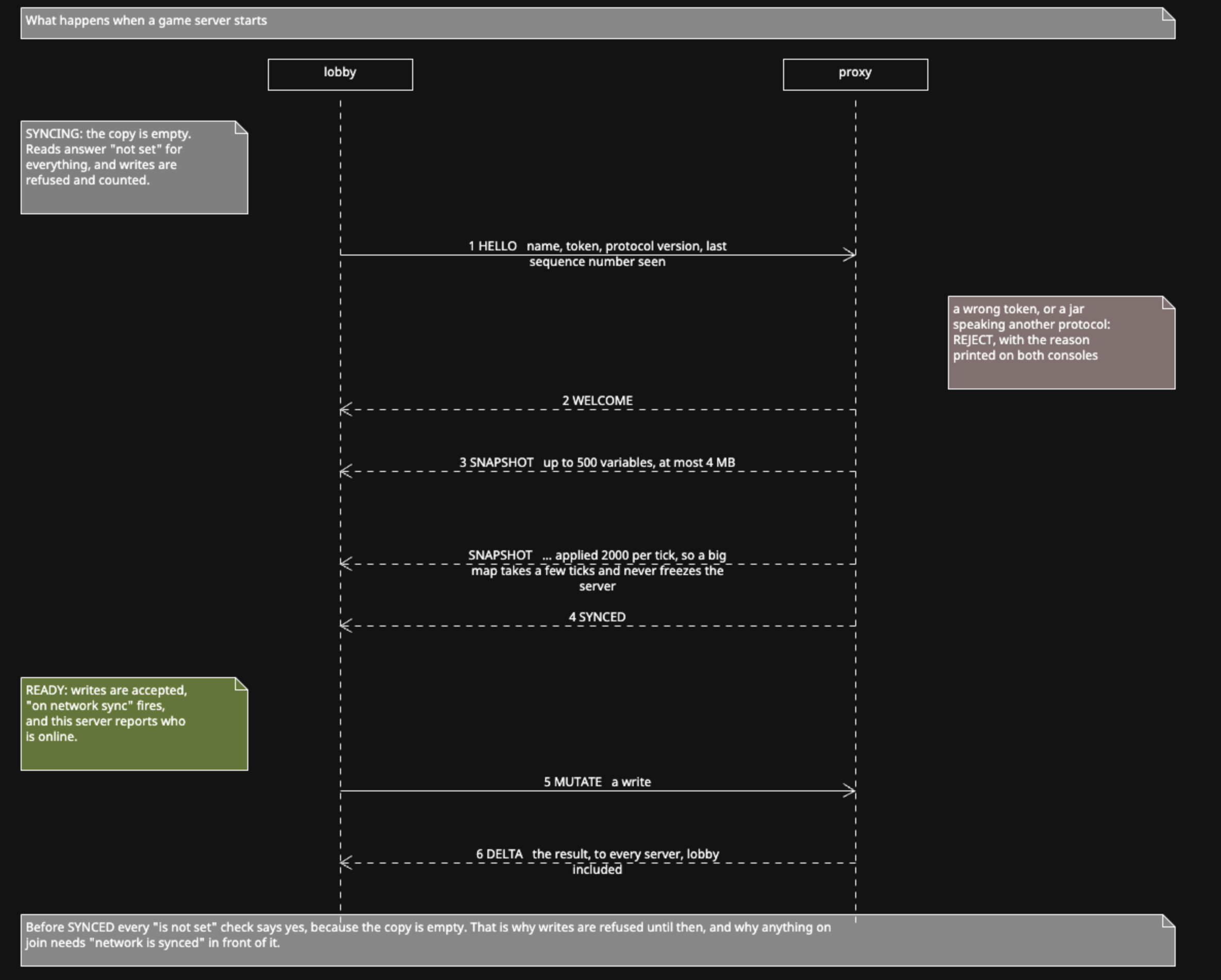 Sequence diagram: lobby sends HELLO, the proxy replies WELCOME, SNAPSHOT chunks, then SYNCED. Only after SYNCED are writes accepted and on network sync fires.