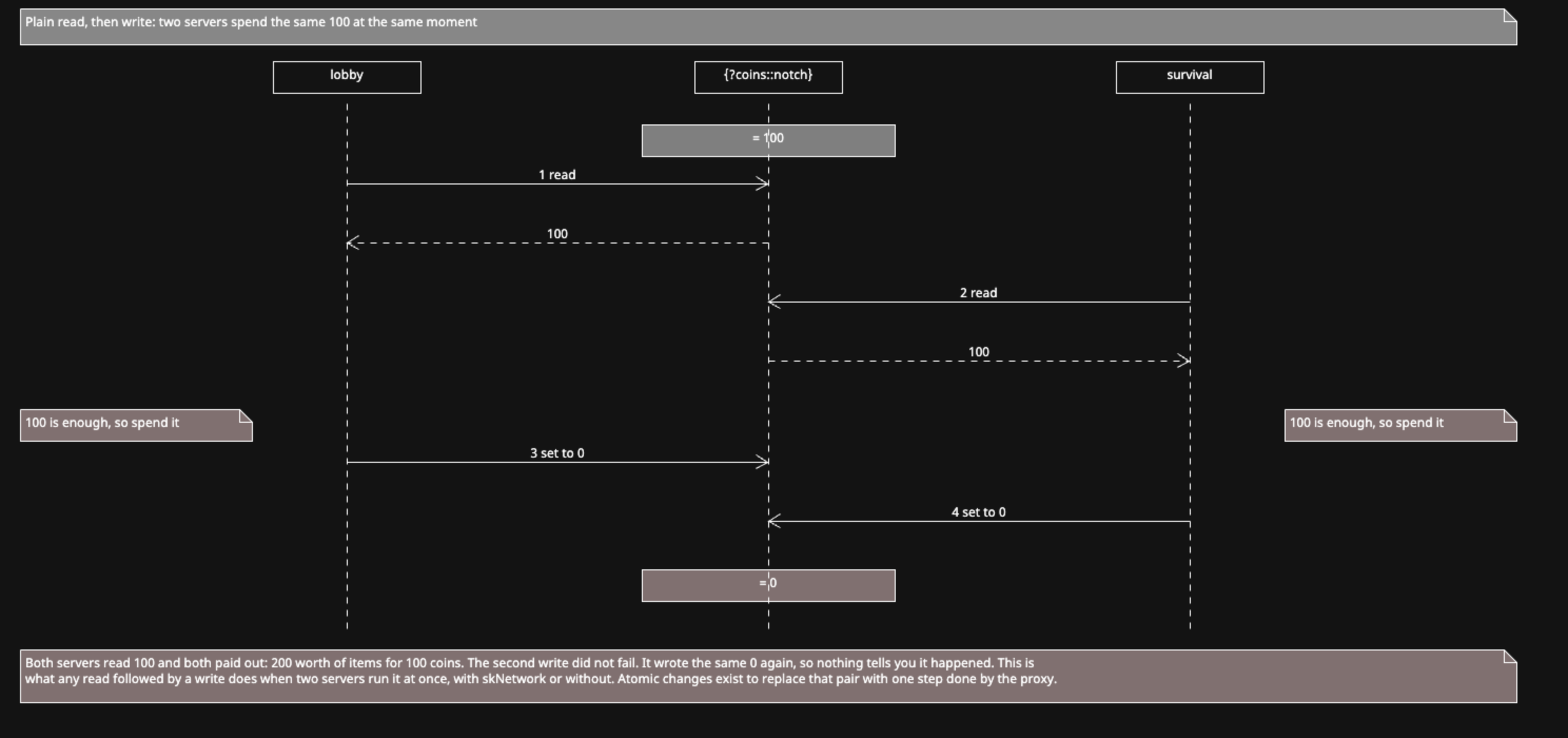 Sequence diagram: lobby and survival both read a balance of 100, both decide they can afford it, and both write 0. One subtraction is lost.