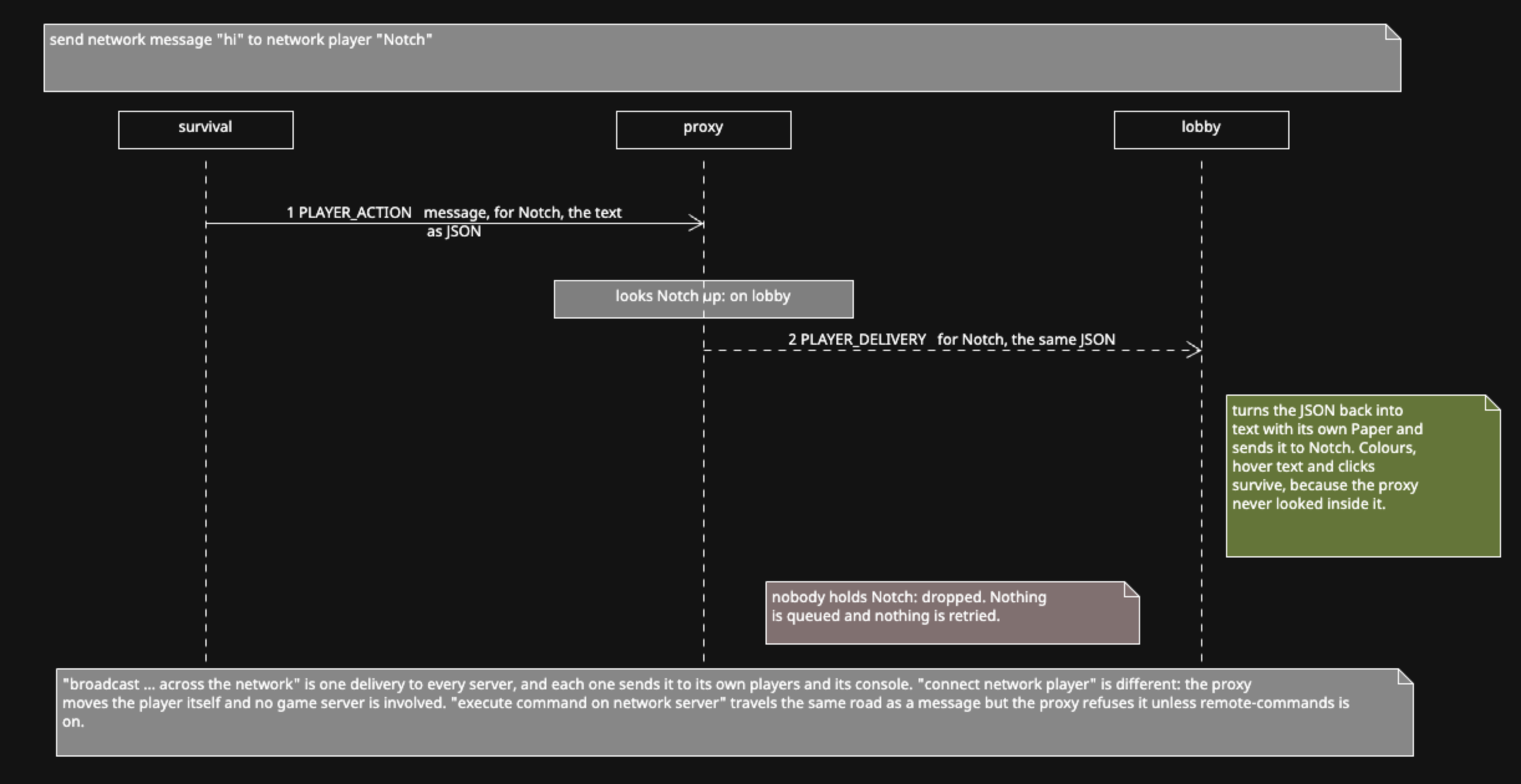 Sequence diagram: survival sends PLAYER_ACTION with the message as JSON, the proxy looks up which server holds Notch and sends PLAYER_DELIVERY to lobby, which renders it. A player nobody holds is dropped.