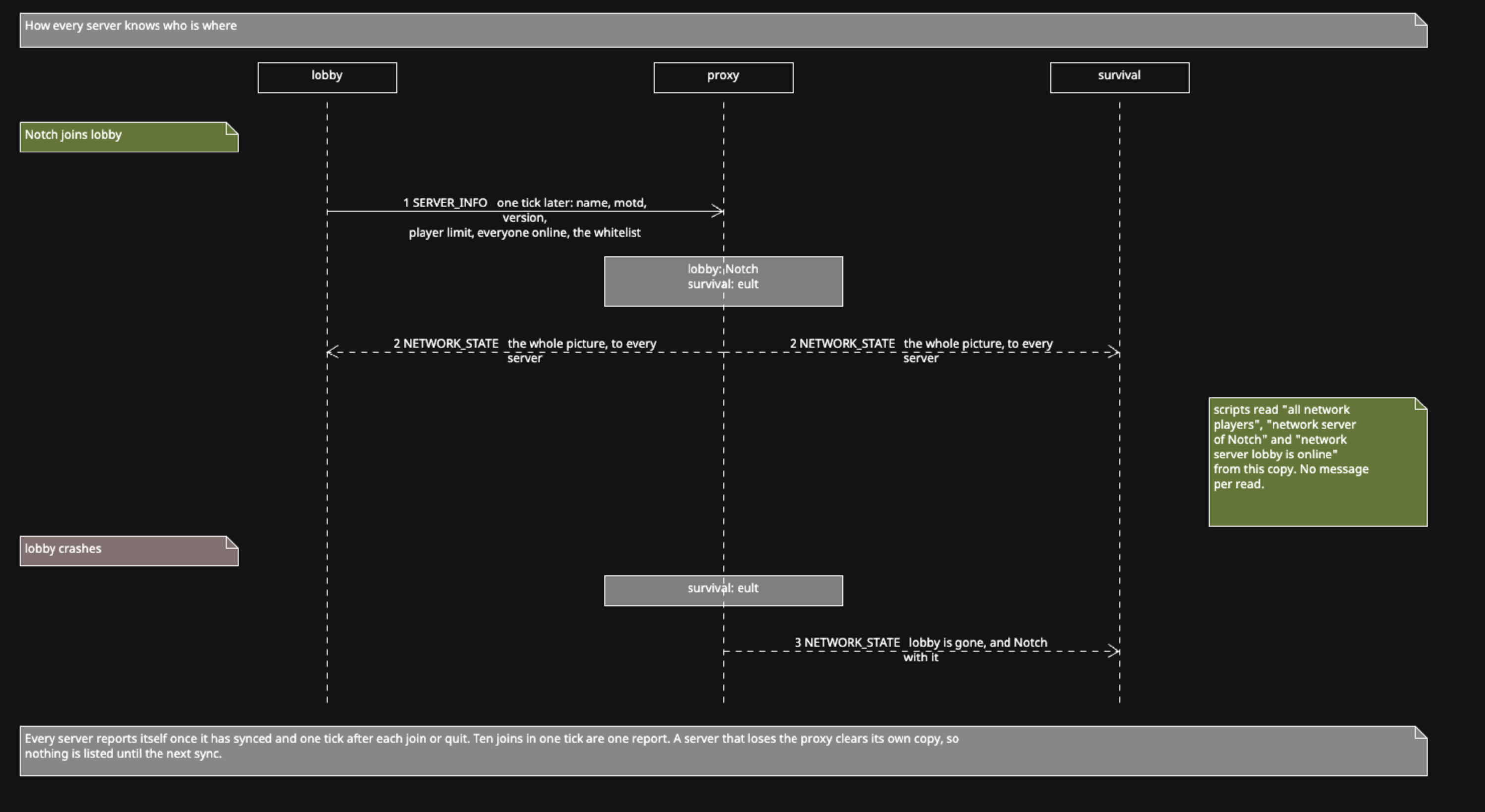 Sequence diagram: Notch joins lobby, lobby sends SERVER_INFO a tick later, the proxy sends NETWORK_STATE to every server, and when lobby crashes the proxy sends a NETWORK_STATE without it.