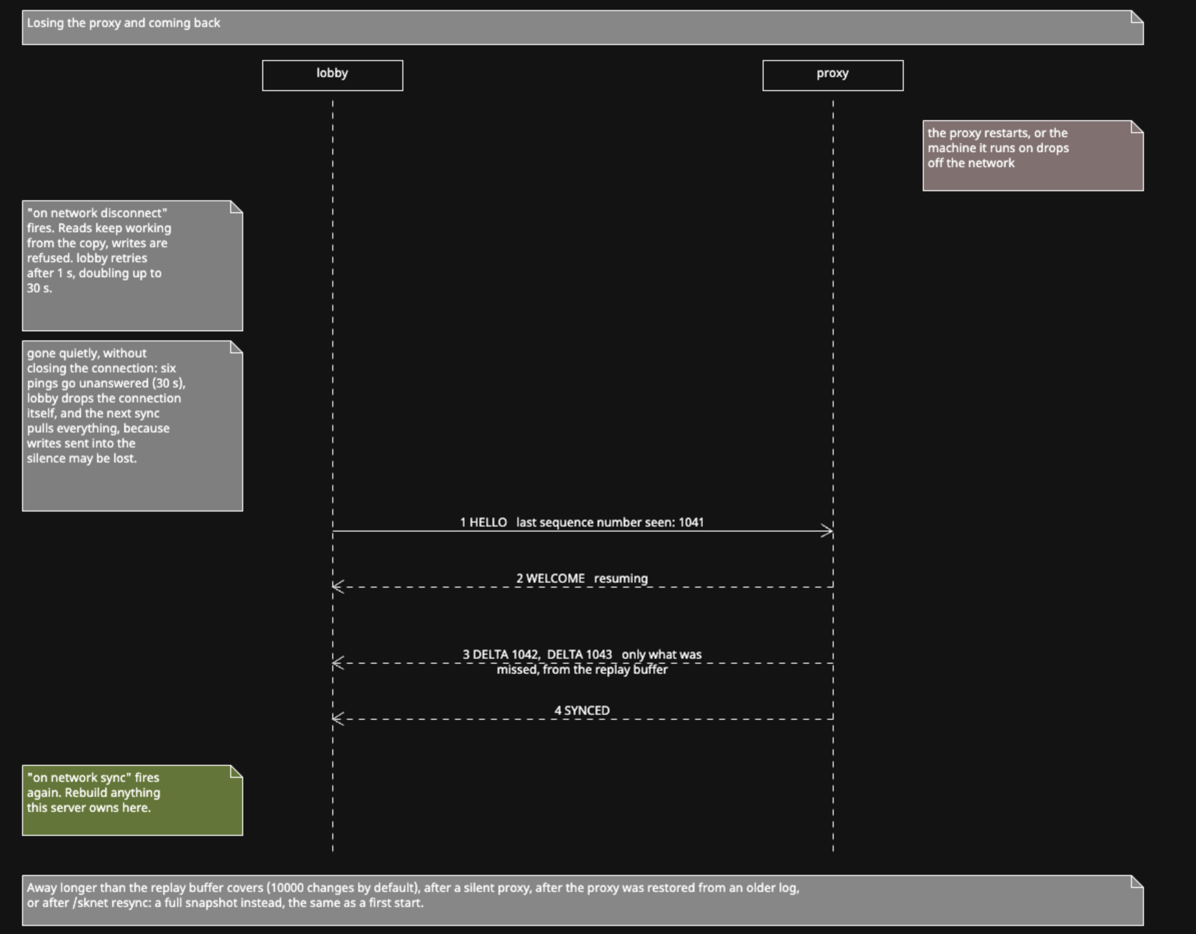 Sequence diagram: after losing the proxy, lobby sends HELLO with the last sequence number it saw, the proxy answers WELCOME resuming, replays only the missed DELTAs, then SYNCED, and on network sync fires again.