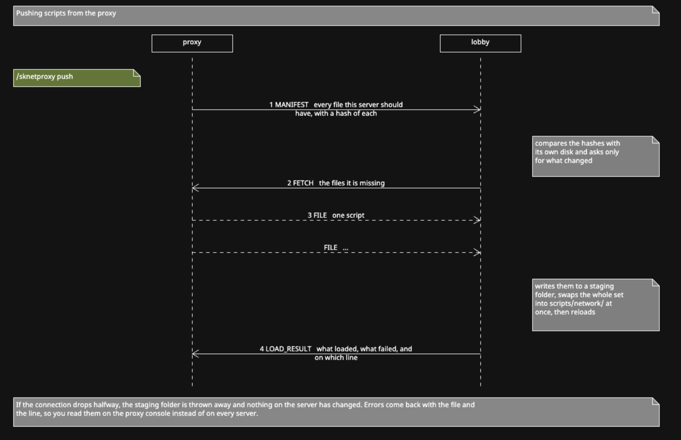 Sequence diagram: the proxy sends a MANIFEST of files and hashes, lobby FETCHes only what changed, the proxy sends each FILE, and lobby returns a LOAD_RESULT.