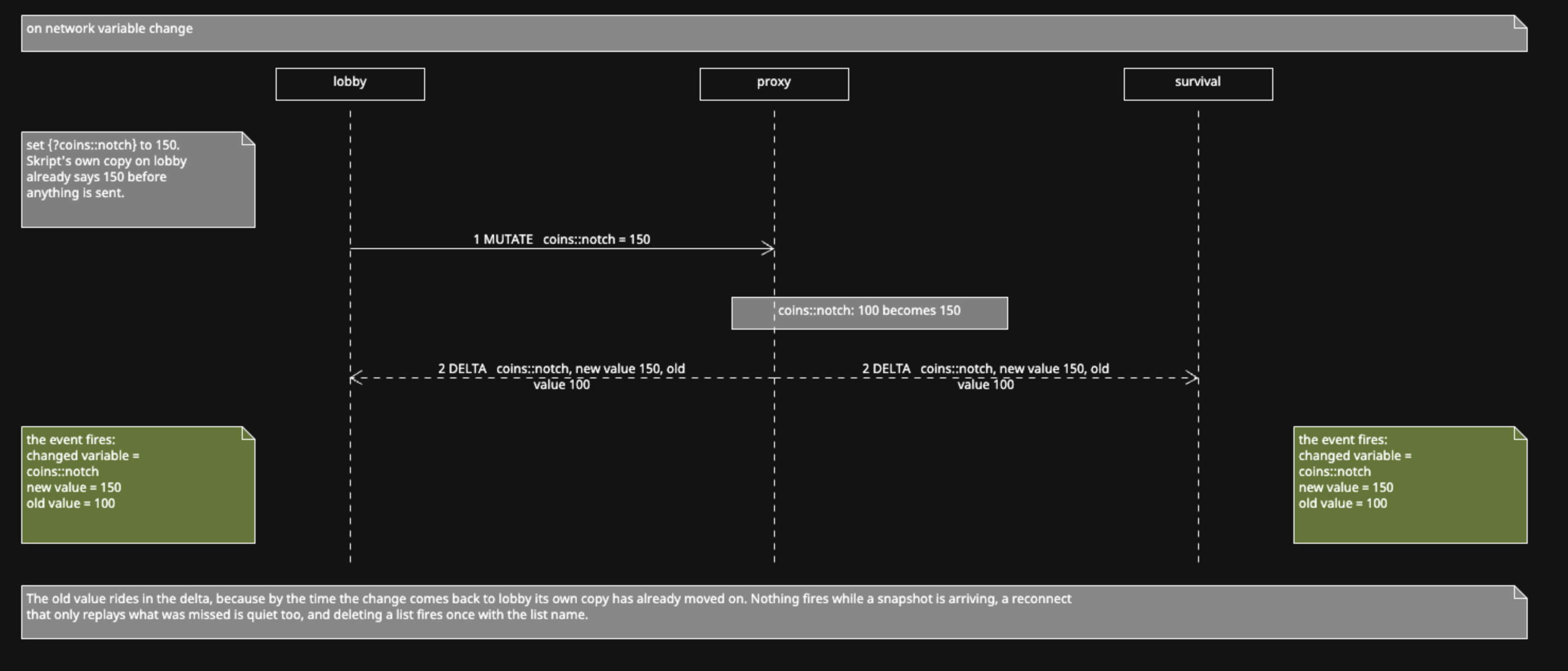 Sequence diagram: lobby sets coins::notch to 150 and sends MUTATE, the proxy records 100 becoming 150 and sends a DELTA carrying both values to lobby and survival, and the event fires on both with new value 150 and old value 100.
