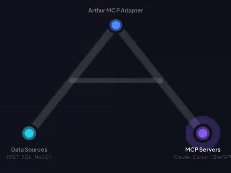 Fontes de Dados fluem para o Arthur MCP Adapter, que flui para Servidores MCP usados por Claude, Cursor e ChatGPT