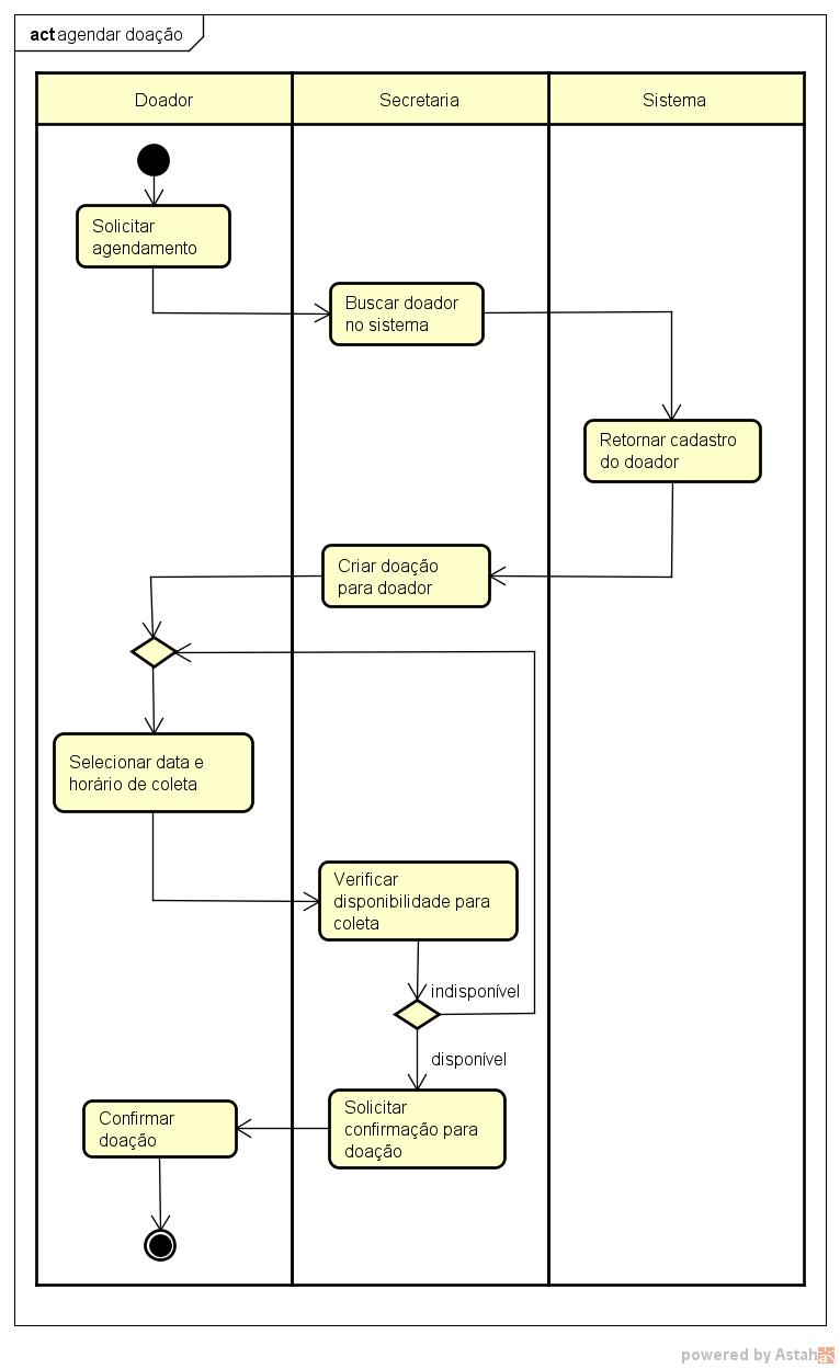 Diagrama De Atividades Amigos Do Gesieliespv Administrativo Github Wiki