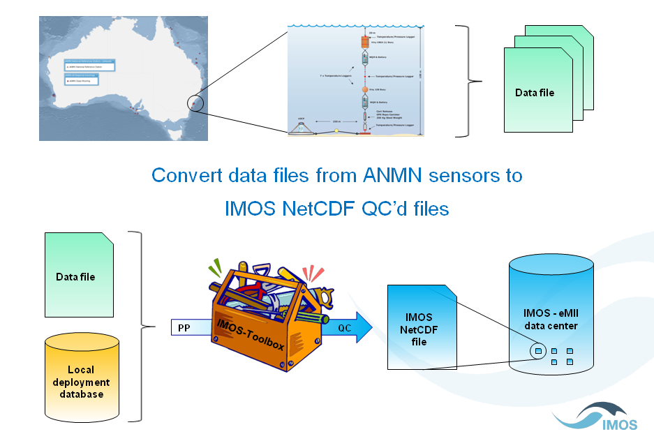 https://raw.githubusercontent.com/wiki/aodn/imos-toolbox/images/IMOS-Toolbox_context.png