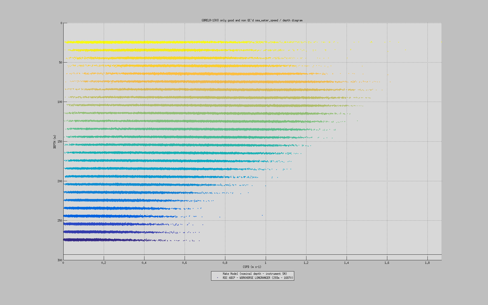 https://raw.githubusercontent.com/wiki/aodn/imos-toolbox/images/gui_mooring_instruments_current_speed_vs_depth_diagram.png