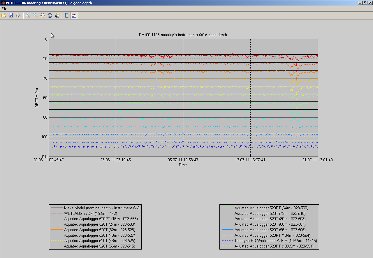 https://raw.githubusercontent.com/wiki/aodn/imos-toolbox/images/gui_mooring_instruments_depth.png