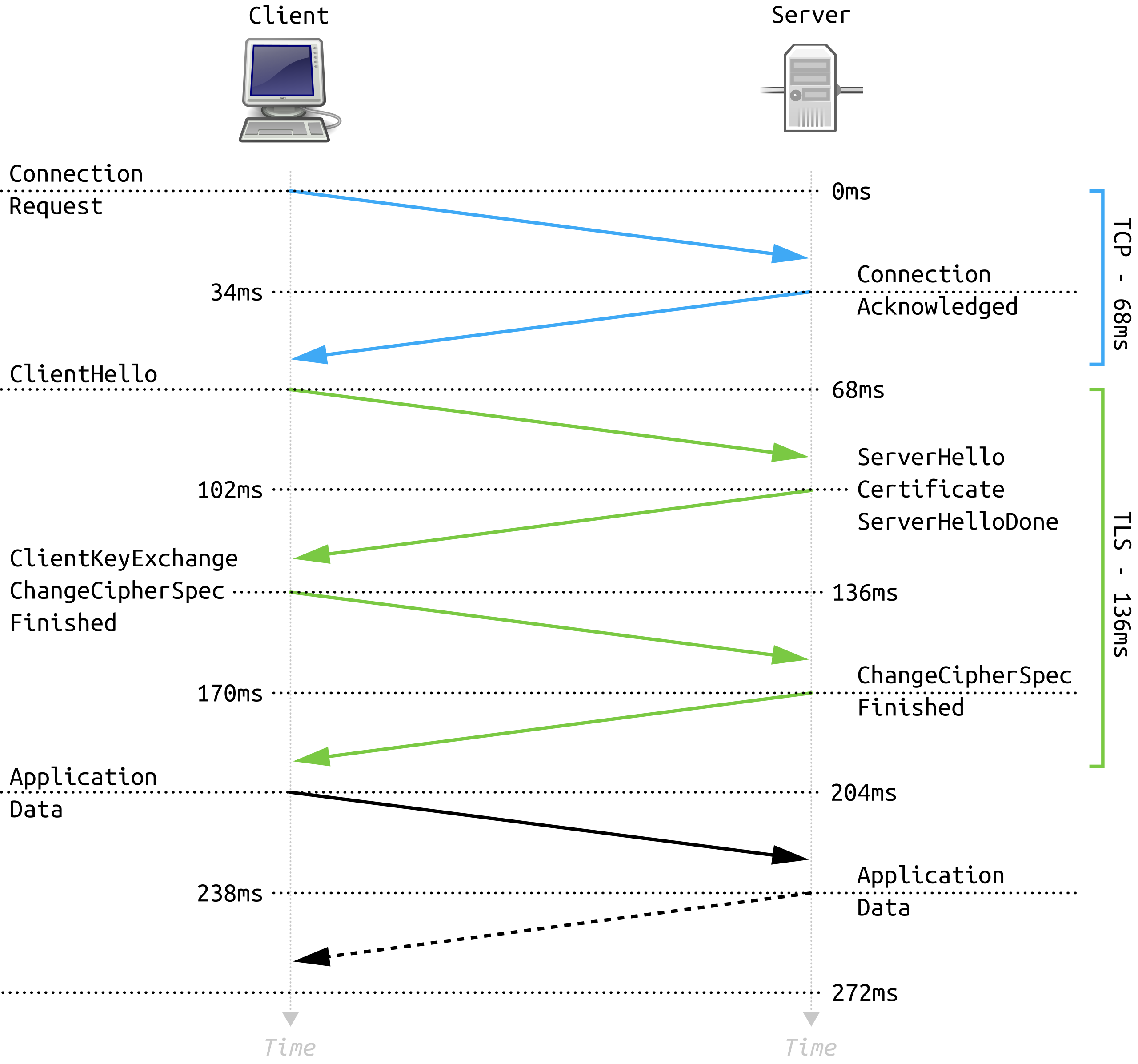 TLS Handshake