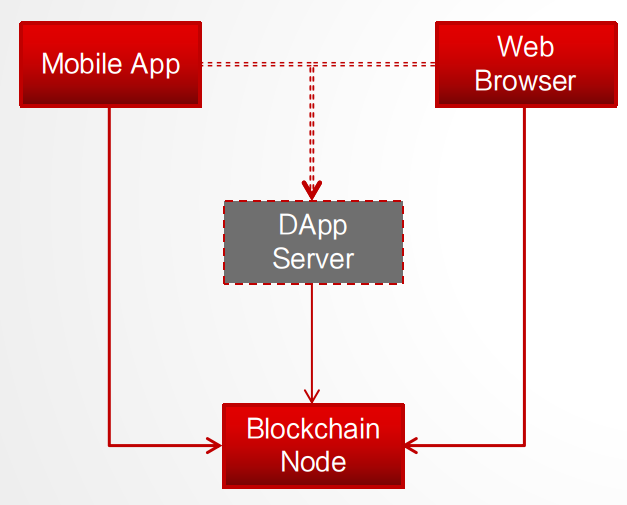 DApp组成