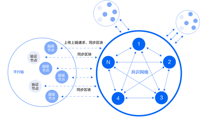 主链+平行链拓扑图