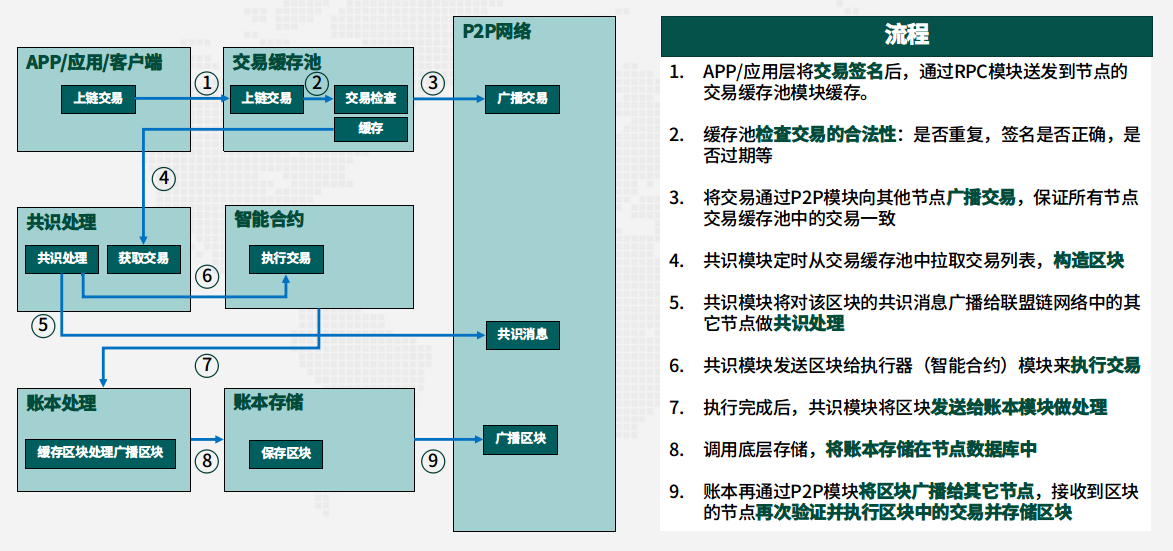 交易处理