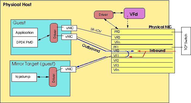 cannot display: https://raw.githubusercontent.com/wiki/att/vfd/images/debugging/diag_mirror1.png 