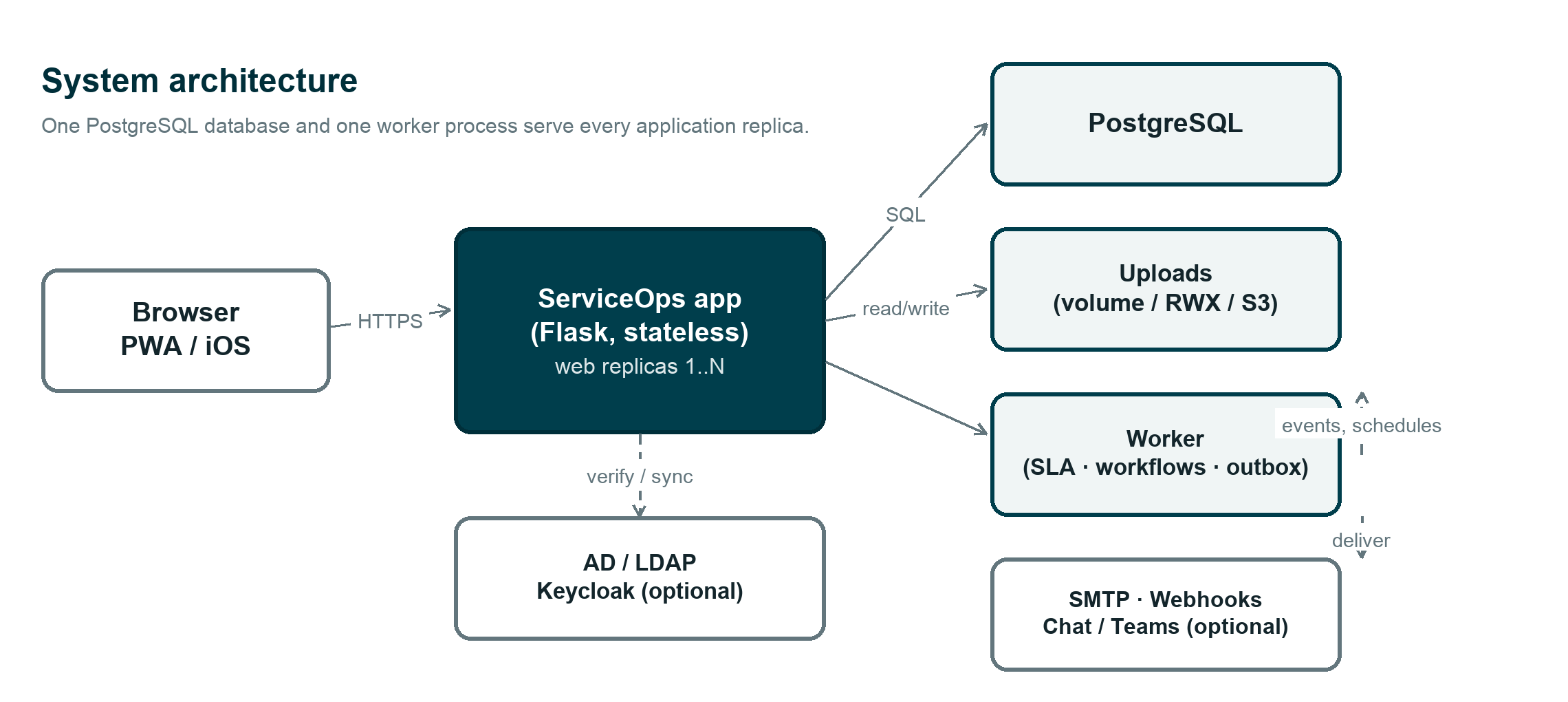 ServiceOps architecture