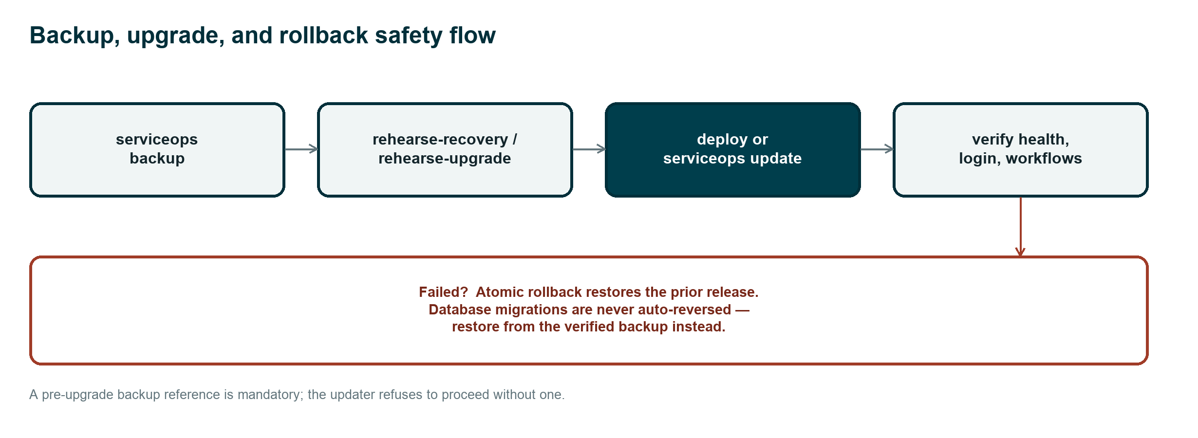Backup and upgrade workflow