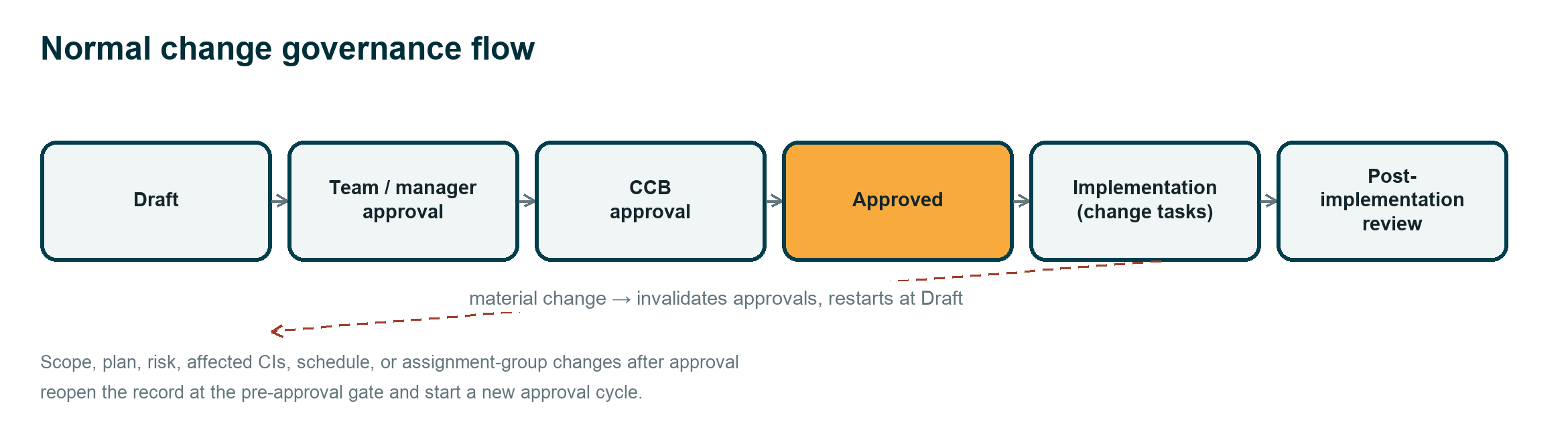 Change approval routing