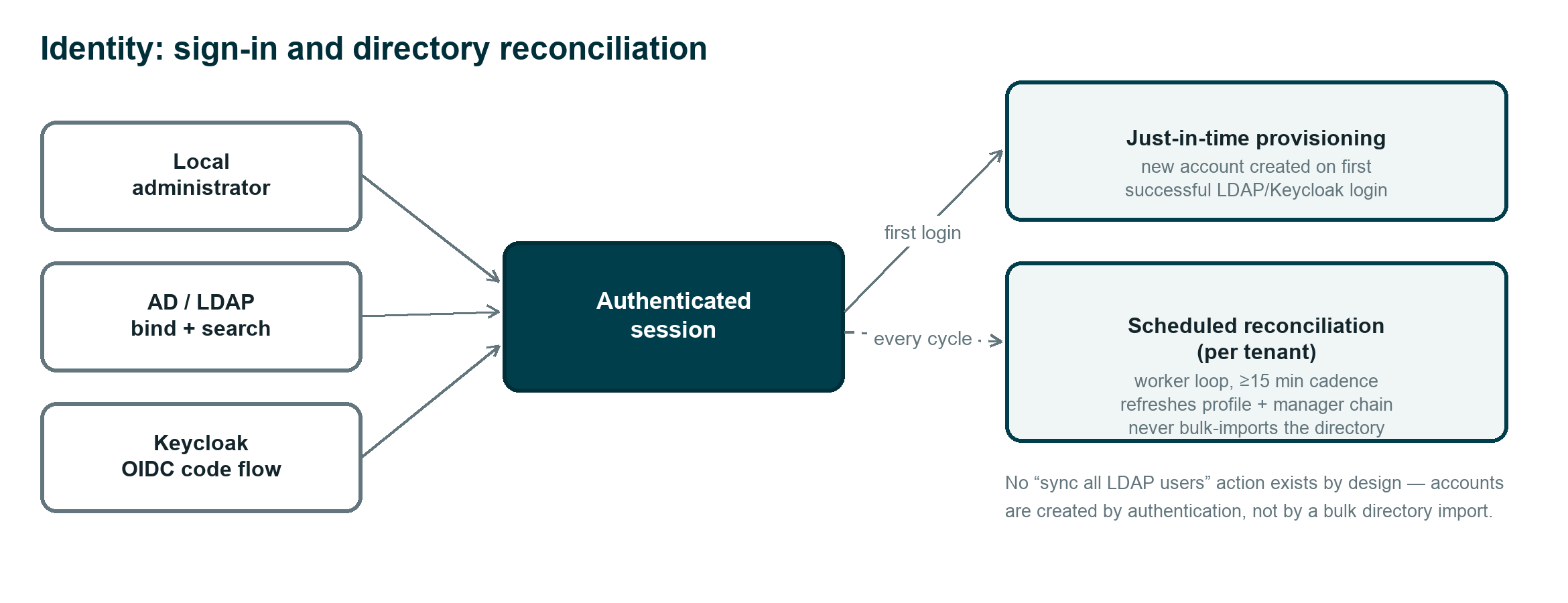 Identity architecture