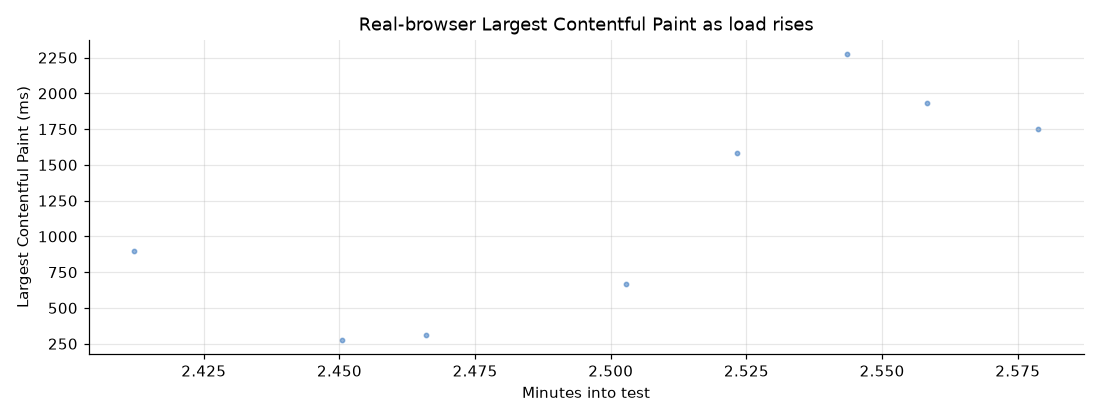 Real-browser Largest Contentful Paint