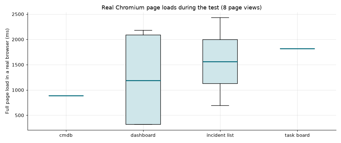 Real-browser page loads