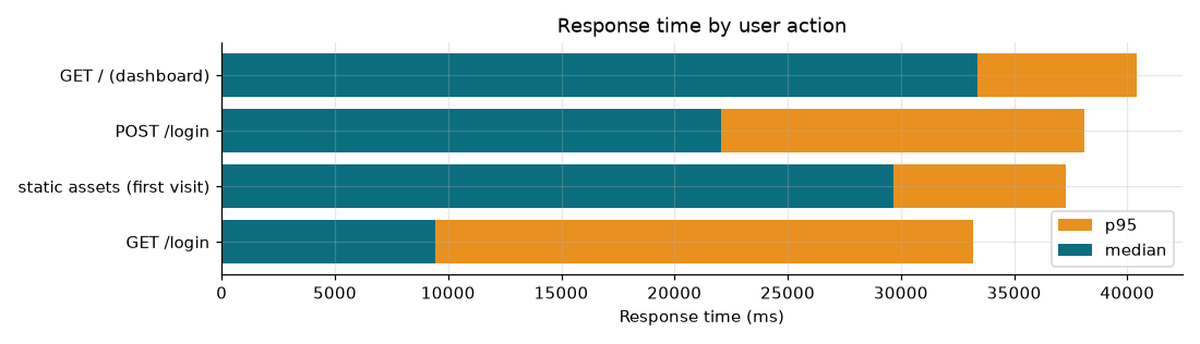 Response time by action