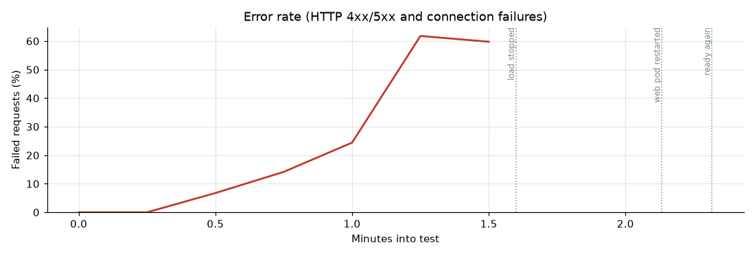 Error rate
