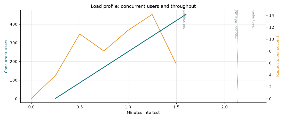 Concurrent users and throughput