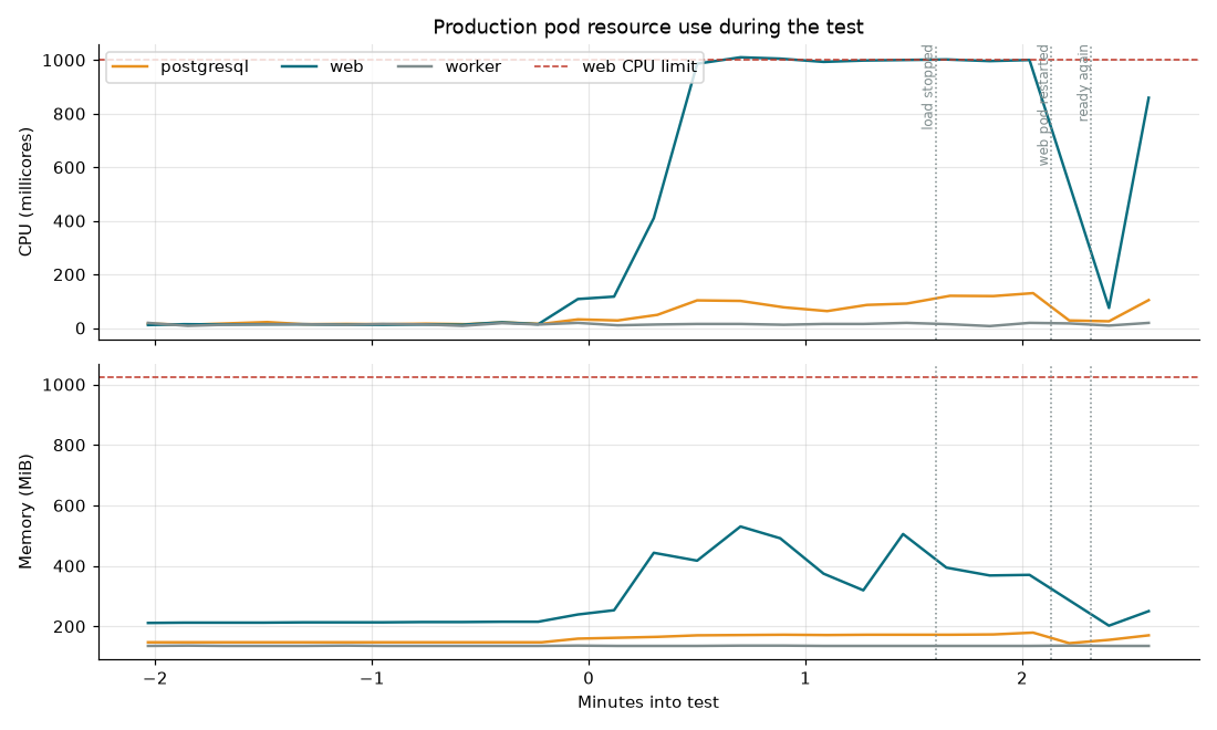 Production pod resources