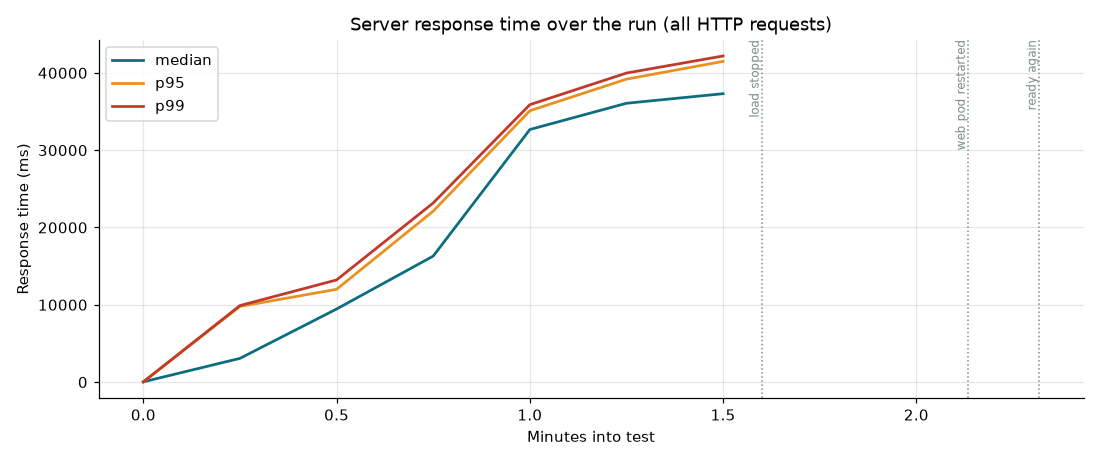 Server response time
