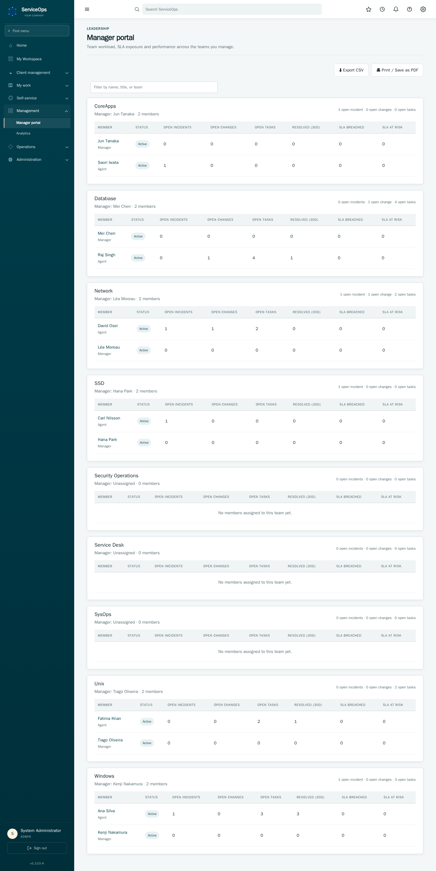 The manager portal: one panel per team showing team-level open incident/change/task counts and SLA-breach totals, followed by a per-member table with status, workload and SLA columns.