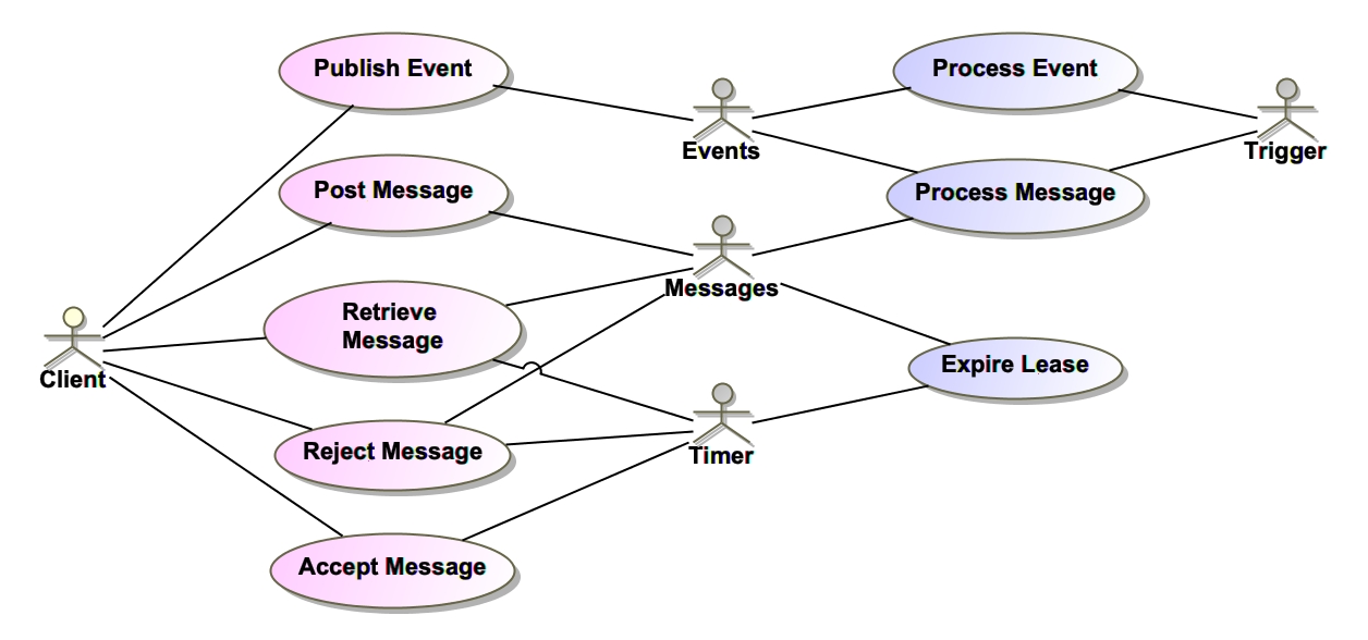 Message Processing