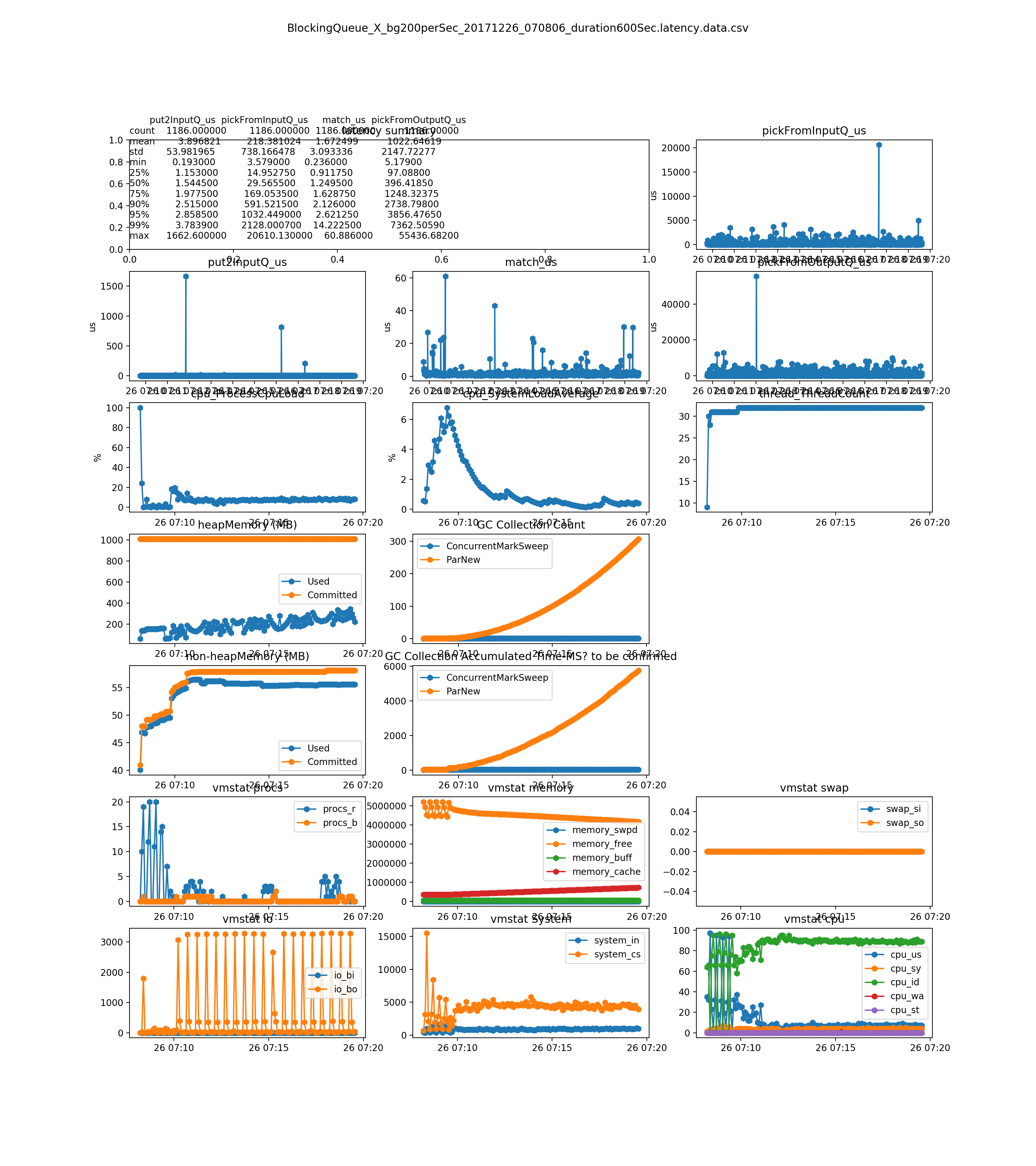 BlockingQueue_X_bg200perSec_20171226_070806_duration600Sec_latency_overall.png