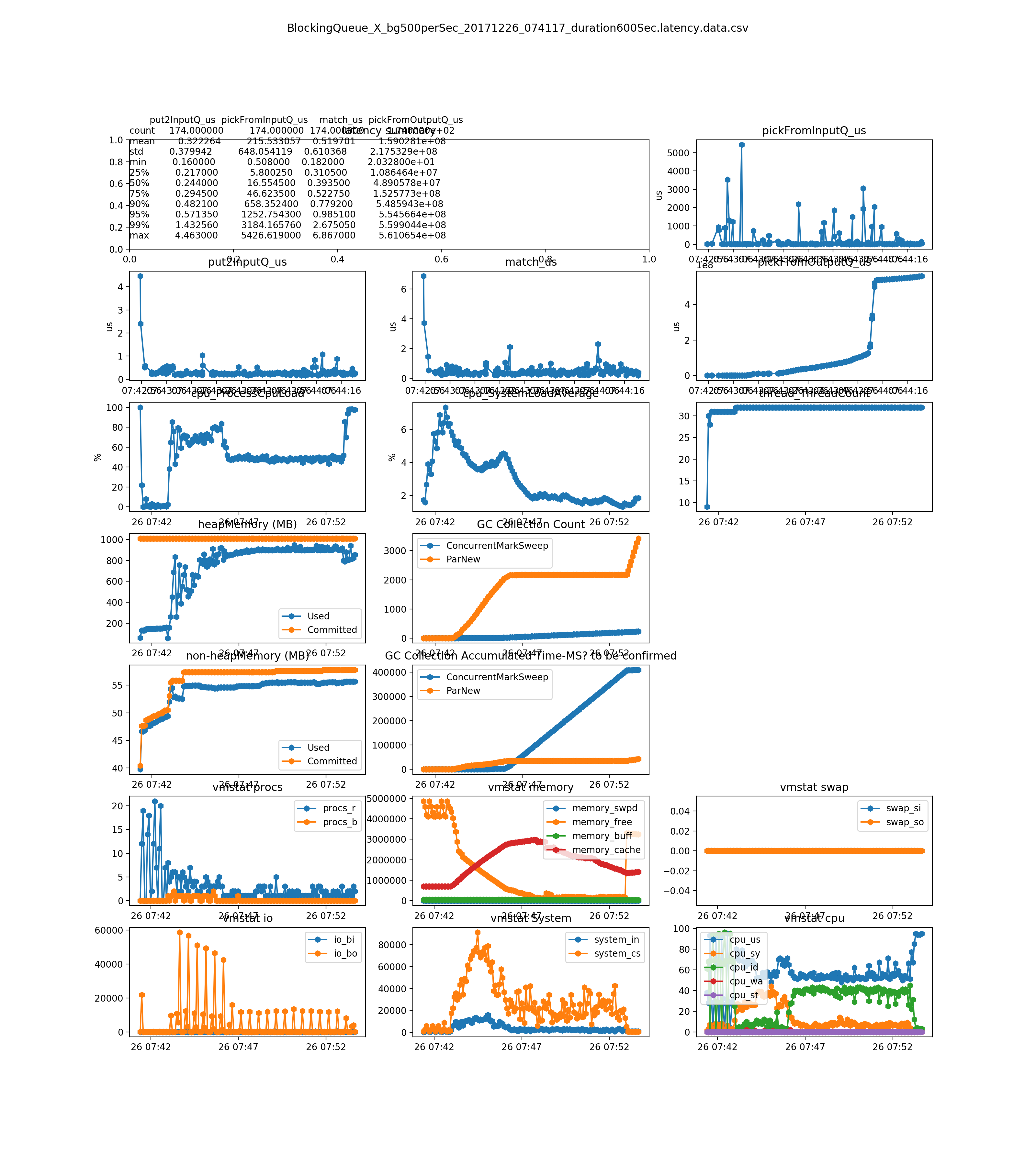 BlockingQueue_X_bg500perSec_20171226_074117_duration600Sec_latency_overall.png
