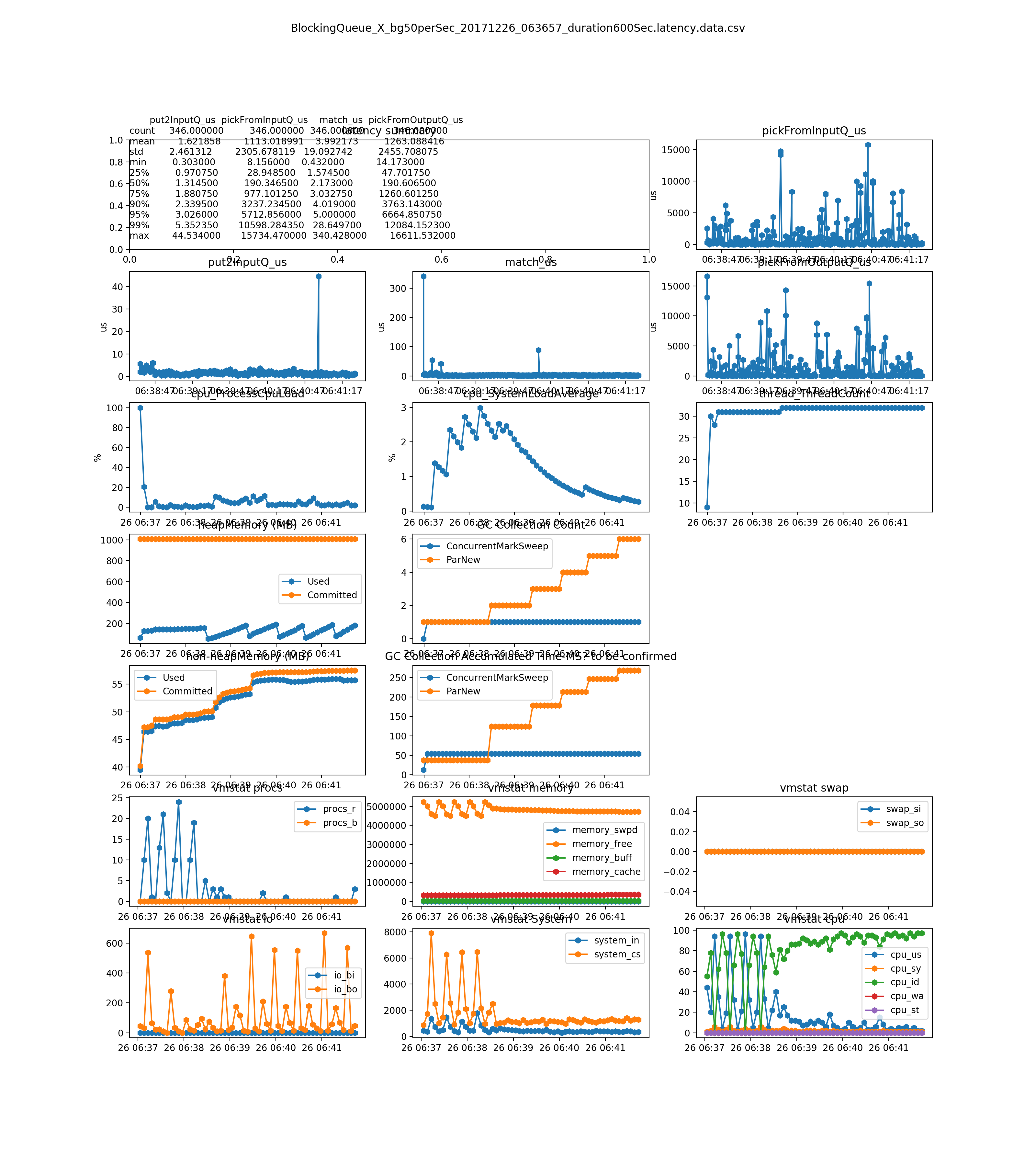 BlockingQueue_X_bg50perSec_20171226_063657_duration600Sec_latency_overall.png