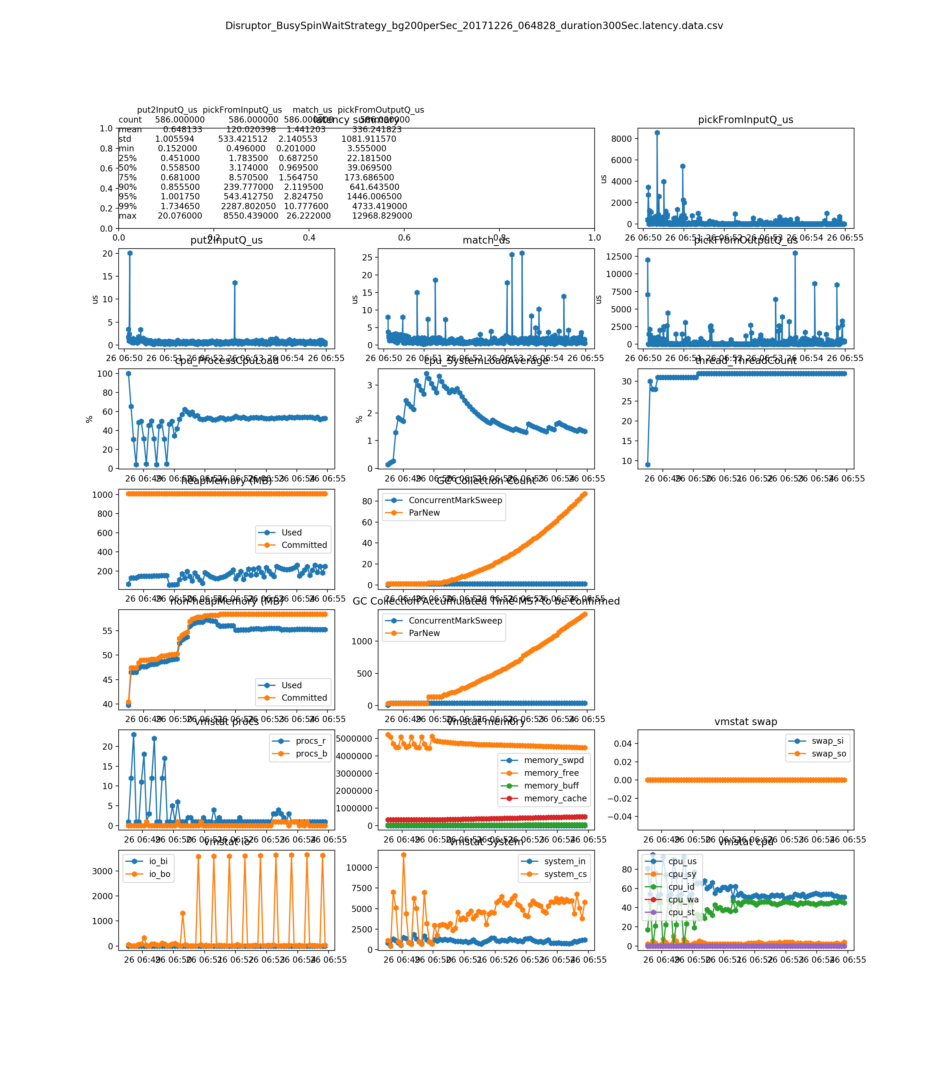 Disruptor_BusySpinWaitStrategy_bg200perSec_20171226_064828_duration300Sec_latency_overall.png