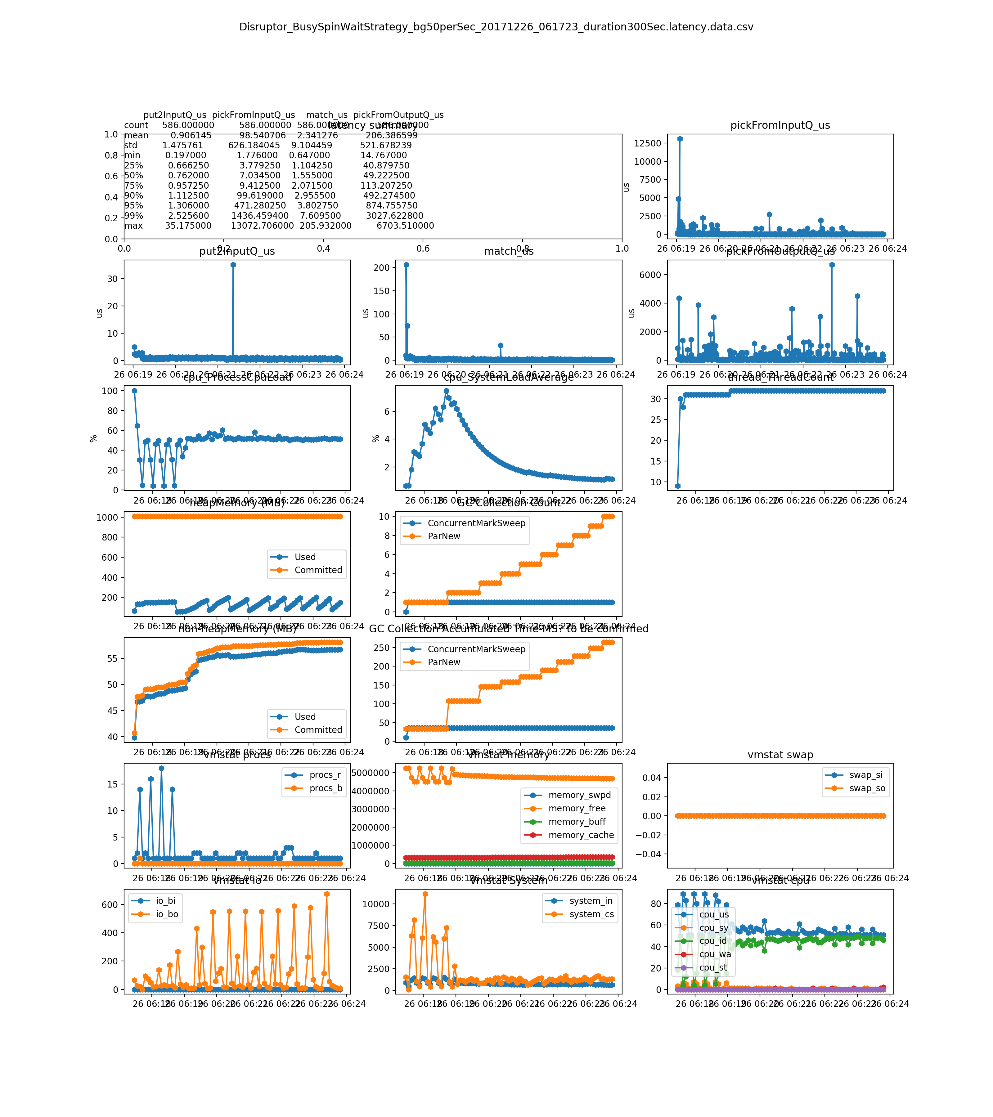 Disruptor_BusySpinWaitStrategy_bg50perSec_20171226_061723_duration300Sec_latency_overall.png