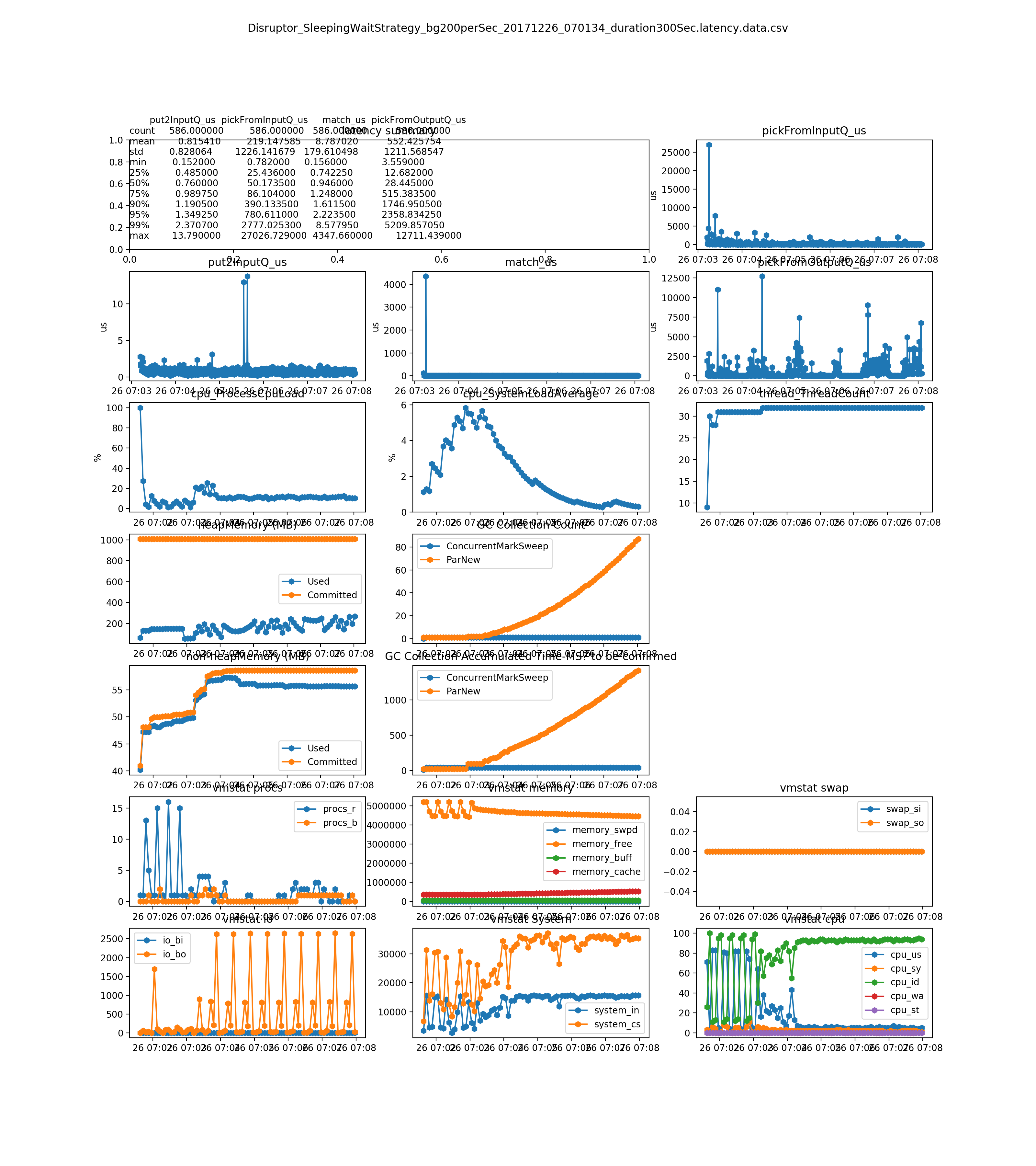Disruptor_SleepingWaitStrategy_bg200perSec_20171226_070134_duration300Sec_latency_overall.png