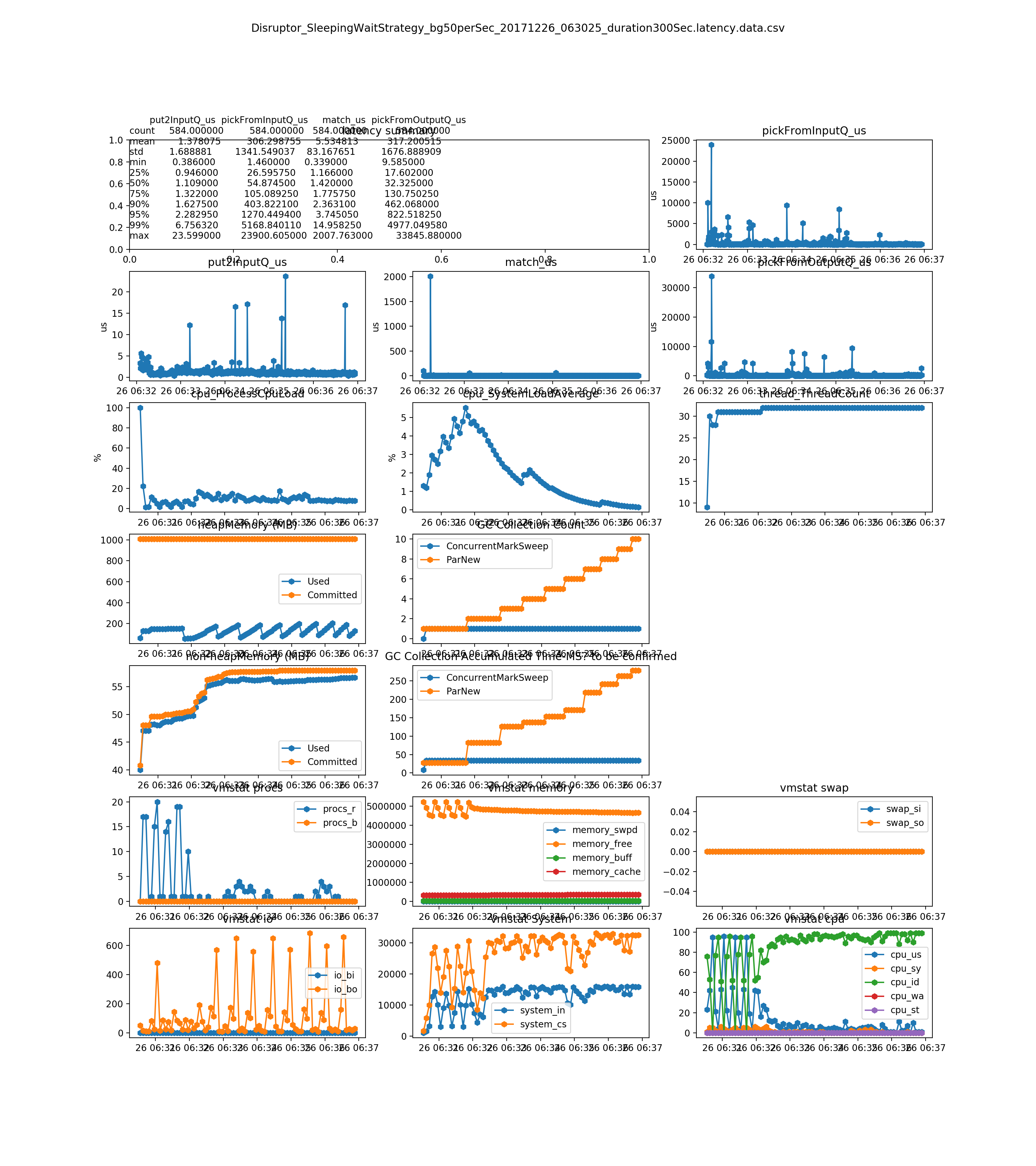 Disruptor_SleepingWaitStrategy_bg50perSec_20171226_063025_duration300Sec_latency_overall.png