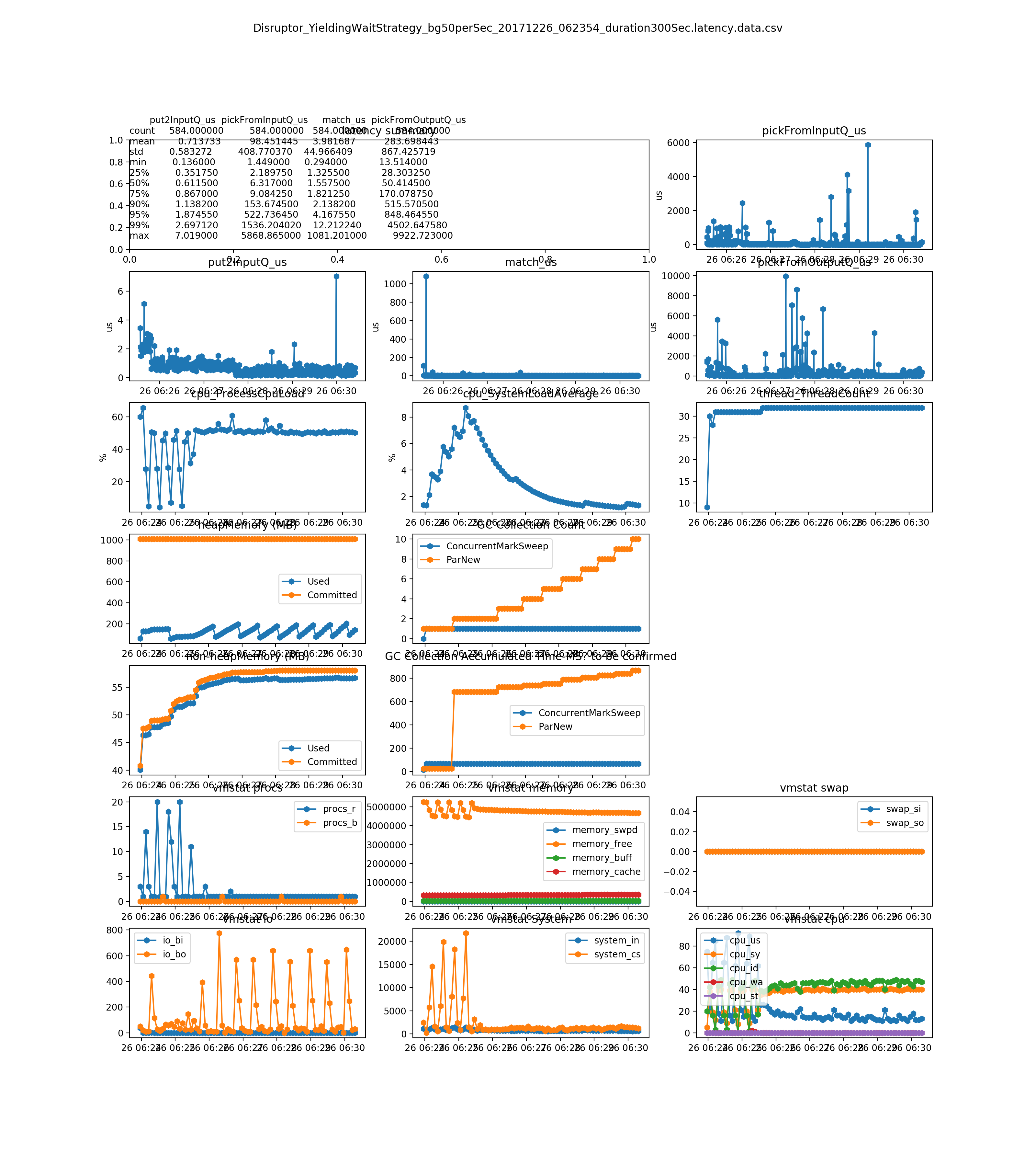 Disruptor_YieldingWaitStrategy_bg50perSec_20171226_062354_duration300Sec_latency_overall.png